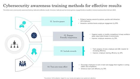 Cybersecurity Awareness Training Methods For Effective Results Ppt Slide