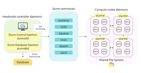 Intro To Multi Node Machine Learning 2 Using Slurm