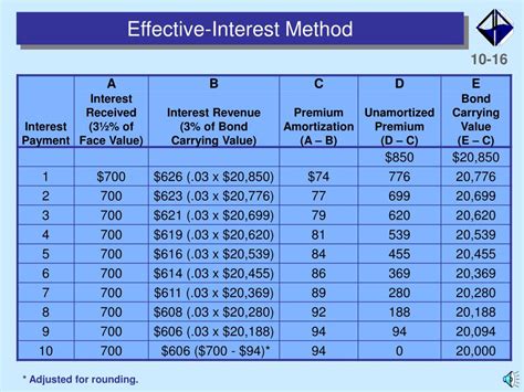 Ppt Amortization Of Premiums Straight Line Method Effective Interest Method Powerpoint