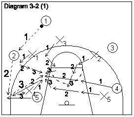 How to Coach the Basketball 3-2 Zone half-court Defense