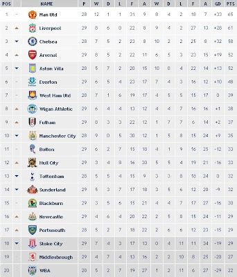 Premier League Table: Barclays Premier League Table - 2008/2009