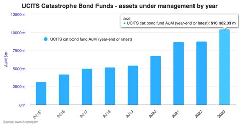 Ucits Catastrophe Bond Fund Aum Rises To Near Bn In H