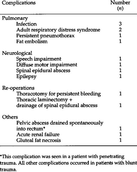 Postoperative Complications Download Table