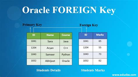 Sql Query To Create Table With Primary Key And Foreign In Oracle