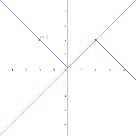 Solved The Complete Graph Of Y F X Is Given Below In Exercises 19