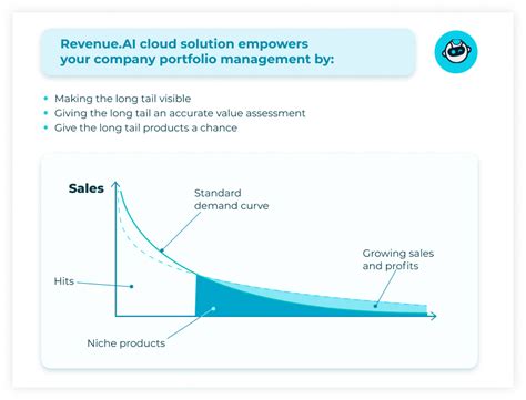 long tail theory promoting revenue growth  fmcgs revenue ai