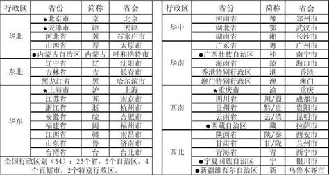 中国行政区划区域、省份、简称、省会、地图word文档在线阅读与下载无忧文档