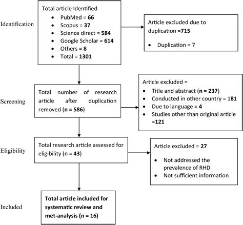 Prevalence Of Rheumatic Heart Disease In Ethiopia A Systematic Review And Meta Analysis