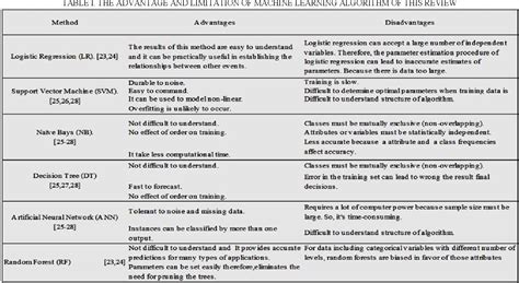 Table I From A Comparison Of Machine Learning Algorithms And Their