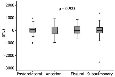 Pleurodesis Success According To The Positioning Of The Tip Of The Download Scientific Diagram