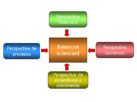 Cuadro De Mando Integral Gesti N Del Conocimiento