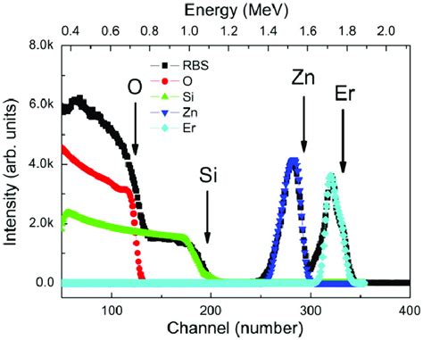 Typical Rbs Spectrum Of The Er Si Codoped Zno Sandwiched Multilayer