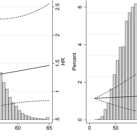 Dose Response Analysis Using Restricted Cubic Spline Model For The