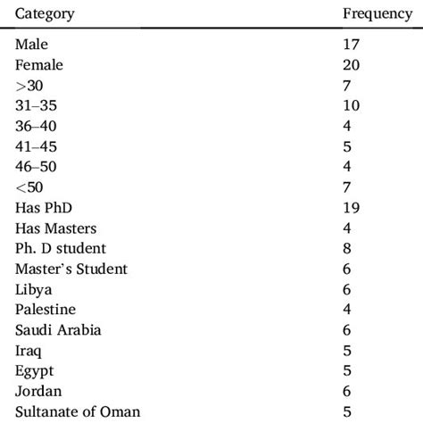 Demographic Information Of Participants In The Qualitative Phase N