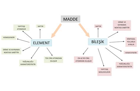 Element ve Bileşikler Kavram Haritaları