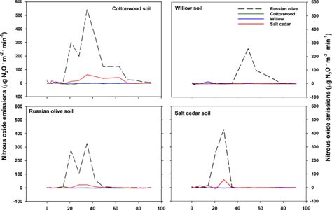Time series of nitrous oxide (N2O) emissions measured during a ... 