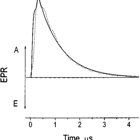 Experimental Dotted Lines And Calculated Solid Line Kinetics Of