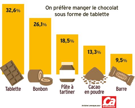 Sous quelle forme préfère t on manger du chocolat Ça m intéresse