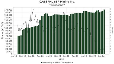 Blackrock Increases Position In Ssr Mining Ssrm Nasdaq