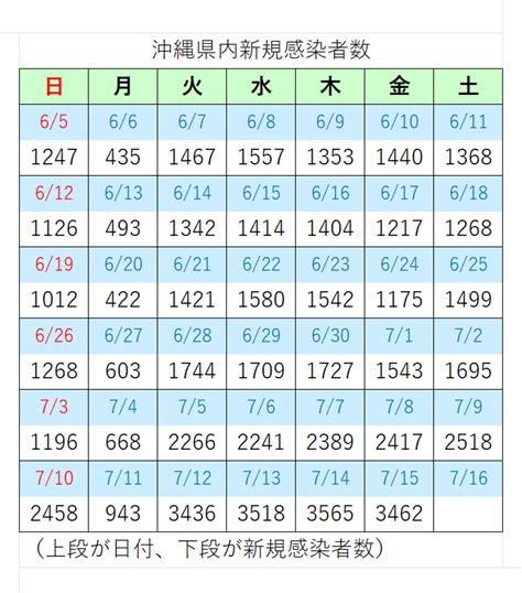 宮古毎日新聞 On Twitter 【速報・新型コロナ】15日、沖縄県内の新規陽性3462人、宮古島市123人速報値 直近1週間の新規