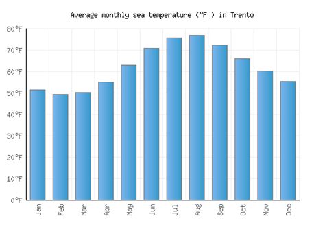 Trento Weather averages & monthly Temperatures | Italy | Weather-2-Visit