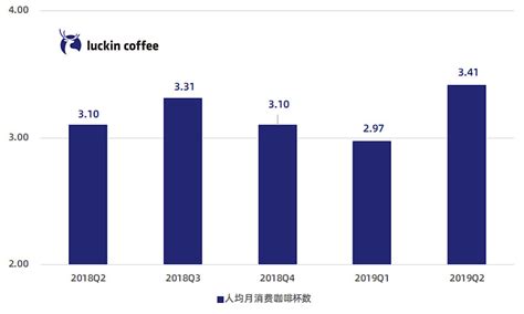 瑞幸财报好不好，核心看懂这张分解图 8 月 14 日， 瑞幸咖啡 （lk）公布了上市后的首份财报。二季度总净销售额为 9091 亿元，较上年