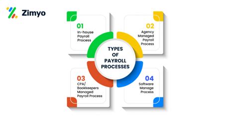 Payroll Management A Complete Guide Zimyo Hrms