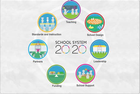 How School System 2020 Became The Strategic System