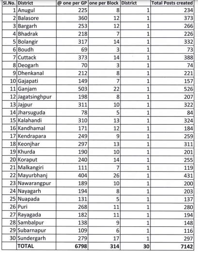 Odisha Deo Recruitment 2024 Apply Online View Notification Pdf A1