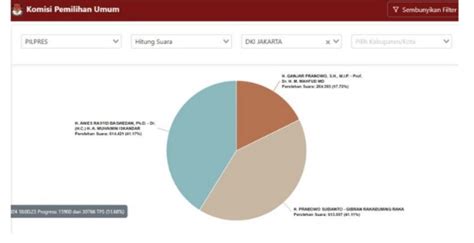 Real Count Kpu Di Jakarta Anies Prabowo Ganjar