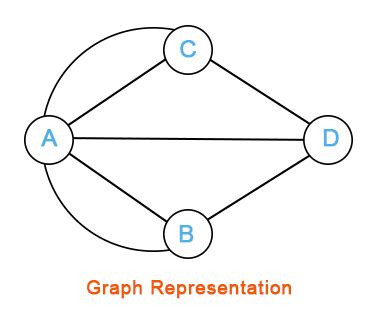 Konigsberg Bridge Problem in Discrete mathematics - javatpoint