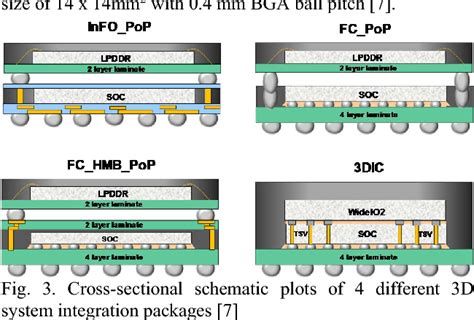 Figure From Info Wafer Level Integrated Fan Out Technology