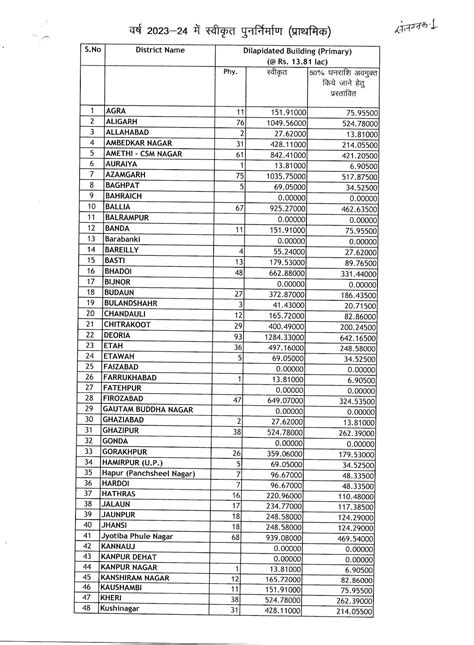 समग्र शिक्षा अभियान के अन्तर्गत वर्ष 2023 24 में स्वीकृत प्राथमिक विद्यालय पुनर्निर्माण हेतु 50