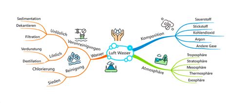 Mind Mapping Wie Man Eine Mind Map Erstellt