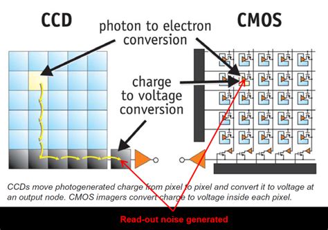 Understanding Cmos Image Sensor 知乎