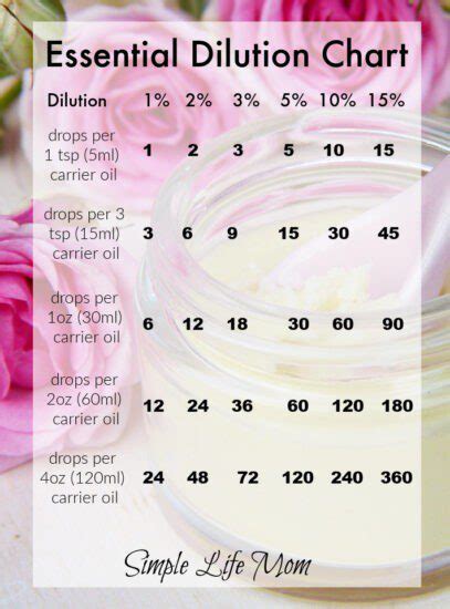 Essential Oil Dilution Chart And Conversion From Drops To Teaspoons