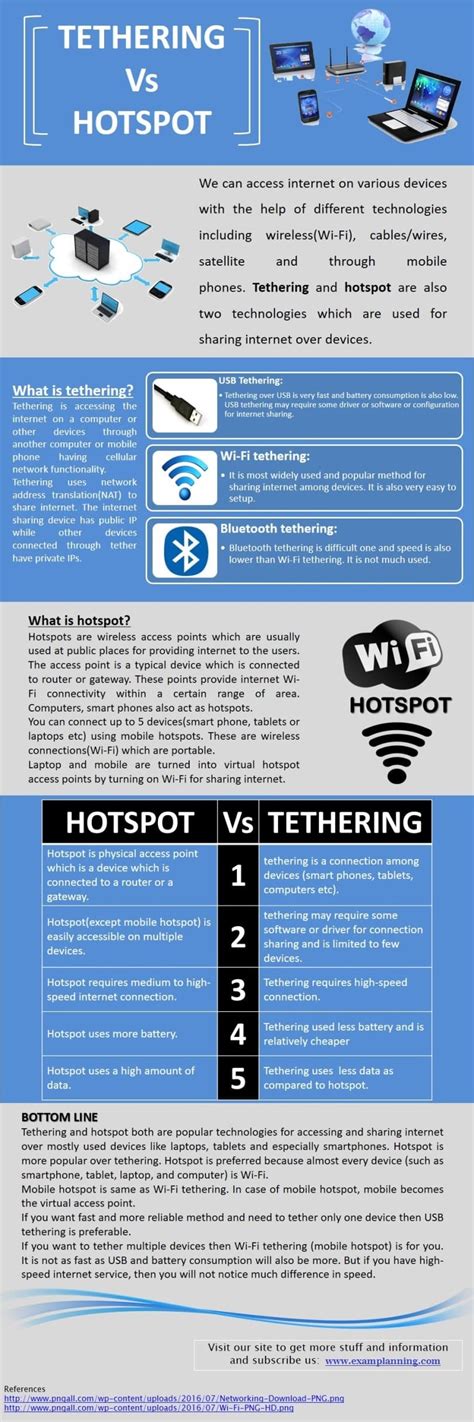 Tethering Vs Hotspot – ExamPlanning