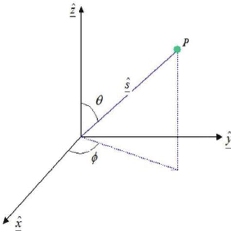 Spherical Polar Coordinate System Download Scientific Diagram