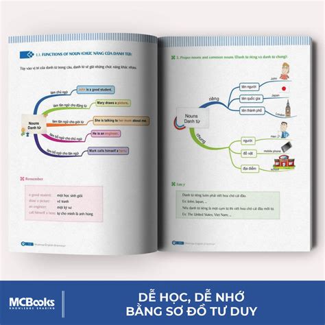 S Ch Combo Mindmap English Grammar V Mindmap English Vocabulary