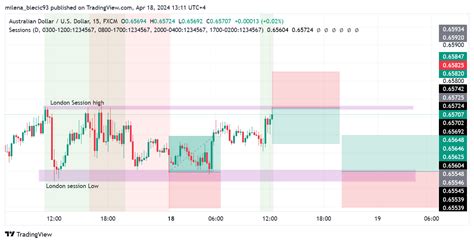 Fx Audusd Chart Image By Milena Blecic Tradingview