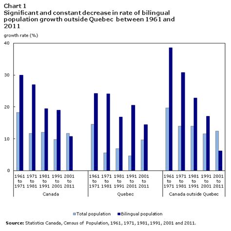 The Evolution Of EnglishFrench Bilingualism In Canada From 1961 To 2011