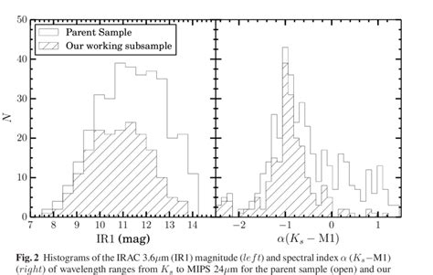 Spatial Distribution Of The Perseus Ysos Is Over Plotted On The Fcrao Download Scientific