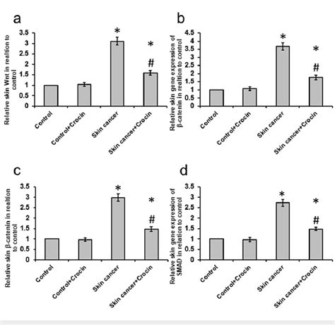 Effect Of Crocin On The Skin Cancer Induced Gene Expression Of Wnt A