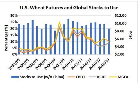 Lower U.S. Wheat Futures: An Anomaly and Excellent Opportunity - U.S. Wheat Associates