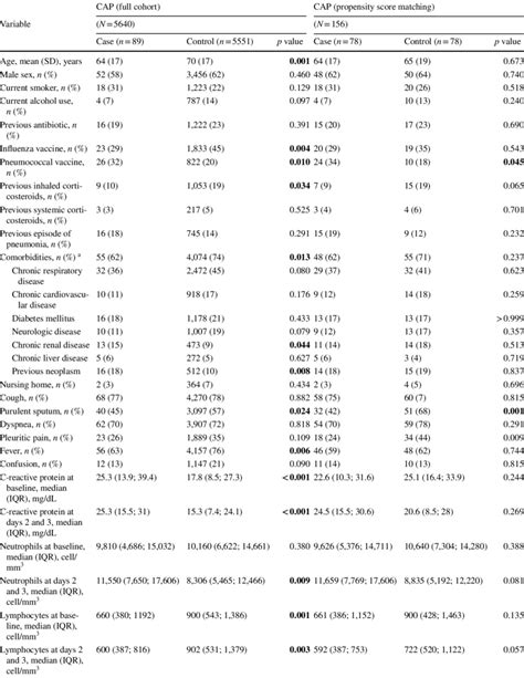 Patient Characteristics And Outcomes Download Scientific Diagram