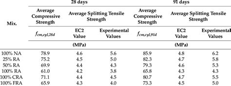 Splitting Tensile Strength And Compressive Strength Correlation Download Scientific Diagram