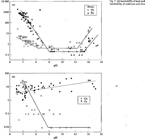 Figure 1 From Stabilization Solidification Of Hazardous Metallic Wastes