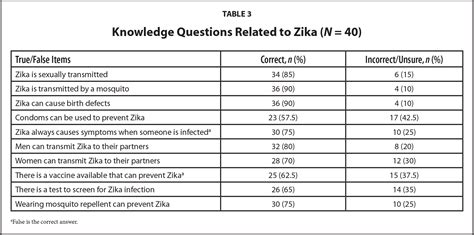 Using A Health Literacy Analytic Framework To Explore Zika Virus And