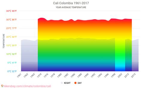 Data tables and charts monthly and yearly climate conditions in Cali ...