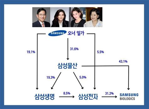 삼성생명 Esg 경영 운운 고객 돈으로 지배구조 유지소비자를위한신문 Consumertimeskorea